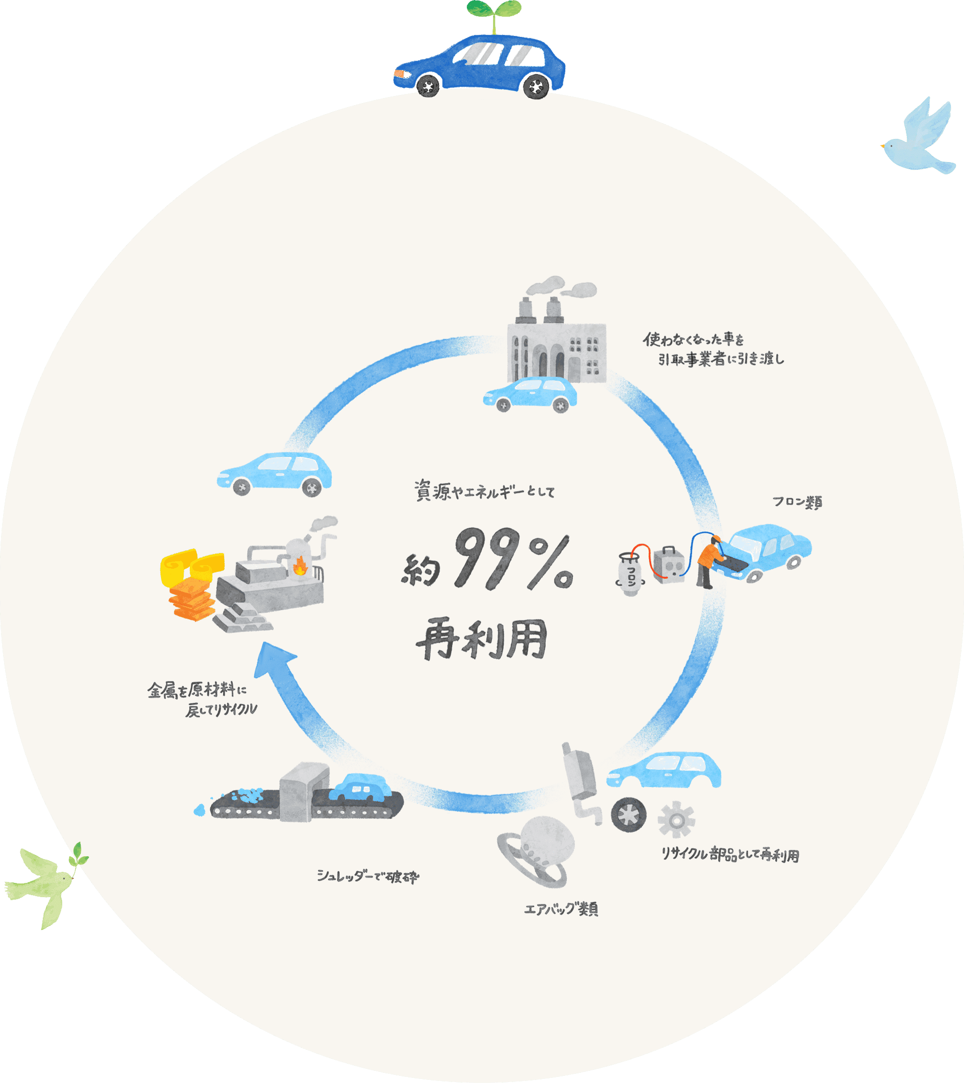 自動車リサイクル99%の循環図